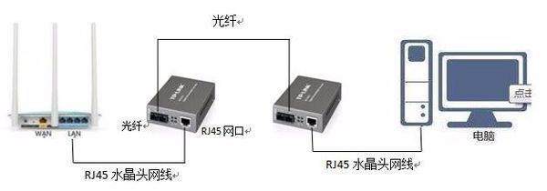 光纖收發器與路由器的連接方法詳解